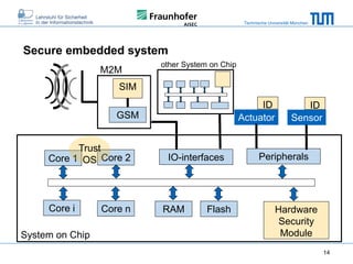 Technische Universität München

Secure embedded system
M2M

other System on Chip

SIM
ID
Actuator

GSM
Trust
Core 1 OS Core 2

Core i
System on Chip

Core n

IO-interfaces

RAM

Flash

ID
Sensor

Peripherals

Hardware
Security
Module
14

 