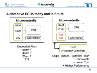 Technische Universität München

Automotive ECUs today and in future
Microcontroller

Microcontroller

NVM

RAM

Code
key

CPU

Code

application

PUF
key

Embedded Flash
65nm √
40nm √
28nm ?
???

CPU

application

Flash
Encrypted Code/Data

Logic Process + external Flash
+ Shrinkable
+ Lower Cost
+ Higher Performance
20

 