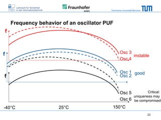Technische Universität München

Frequency behavior of an oscillator PUF
f

Osc 3
instable
Osc 4

f

Osc 1 good
Osc 2

f

Osc 5
Osc 6
-40°C

25°C

Critical:
uniqueness may
be compromised

150°C
23

 