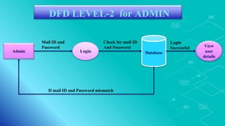 DFD LEVEL-2 for ADMIN
Admin Login
View
user
details
Database
Mail ID and
Password
Check for mail ID
And Password
Login
Suc...