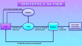 DFD LEVEL-2 for USER
User
Encryption
Decryption
session started
Register
Login Database
Mail ID and
Password
Check for Mai...