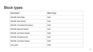 Block types
13
Description Block Type
NGLOB: Extent Map 0x3c
NGLOB: Hash Bucket 0x3d
NGLOB: Committed Free Space 0x3e
NGLOB: Segment Header 0x3f
NGLOB: Lob Extent Header 0x40
NGLOB: Persistent Undo 0x41
NGLOB: Lob Extent Header 0x45
trans_data 0x06
 