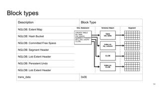 Block types
14
Description Block Type
NGLOB: Extent Map 0x3c
NGLOB: Hash Bucket 0x3d
NGLOB: Committed Free Space 0x3e
NGLOB: Segment Header 0x3f
NGLOB: Lob Extent Header 0x40
NGLOB: Persistent Undo 0x41
NGLOB: Lob Extent Header 0x45
trans_data 0x06
 