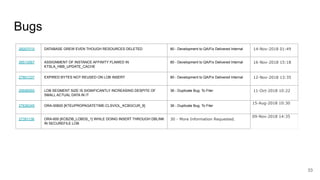 Bugs
33
26007010 DATABASE GREW EVEN THOUGH RESOURCES DELETED 80 - Development to QA/Fix Delivered Internal 14-Nov-2018 01:49
26513067 ASSIGNMENT OF INSTANCE AFFINITY FLAWED IN
KTSLA_HBB_UPDATE_CACHE
80 - Development to QA/Fix Delivered Internal 16-Nov-2018 15:18
27801337 EXPIRED BYTES NOT REUSED ON LOB INSERT 80 - Development to QA/Fix Delivered Internal 12-Nov-2018 13:35
26696955 LOB SEGMENT SIZE IS SIGNIFICANTLY INCREASING DESPITE OF
SMALL ACTUAL DATA IN IT
36 - Duplicate Bug. To Filer 11-Oct-2018 10:22
27636345 ORA-00600 [KTEUPROPAGATETIME:CLSVIOL_KCBGCUR_9] 36 - Duplicate Bug. To Filer
15-Aug-2018 10:30
27391136 ORA-600 [KCBZIB_LOBDS_1] WHILE DOING INSERT THROUGH DBLINK
IN SECUREFILE LOB
30 - More Information Requested.
09-Nov-2018 14:35
 