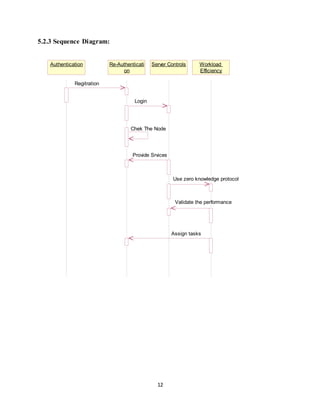 12
5.2.3 Sequence Diagram:
Authentication Re-Authenticati
on
Server Controls Workload
Efficiency
Regitration
Login
Chek The Node
Provide Srvices
Use zero knowledge protocol
Validate the performance
Assign tasks
 
