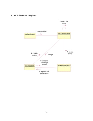 13
5.2.4 Collaboration Diagram:
Authentication Re-Authentication
Server controls Workload efficiency
1: Registration
2: Login
3: Check the
node
4: Provide
services
5: Use zero
knowledge
protocol
6: Validate the
performance
7: Assign
tasks
 