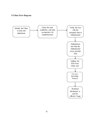 15
5.3 Data Flow Diagram
Authenticates
user then the
Authenticated
server provides
TGS
(Ticket Granting
Session)
Verify the User
with the
encrypted data in
Authenticated
Server
Check the node
availability and node
reconnection for
reauthentication
Identify the Client
or node and
authenticate
Use zero
knowledge
Protocol
For secure data
sharing
Validate the
TGS From
Client and
service server
provides
service.
Workload
Mechanism is
used for
efficient Usage
of server side .
 