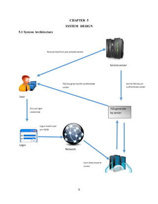 9
CHAPTER 5
SYSTEM DESIGN
5.1 System Architecture
User
Login
Network
TGS generate
by server
Service server
Ensure login
credential
Login match user
join N/W
User data move to
server
TGS keygivenbythe authenticate
server
Receive keyfrom user provide service
VerifyTGS keyon
authenticate server
 