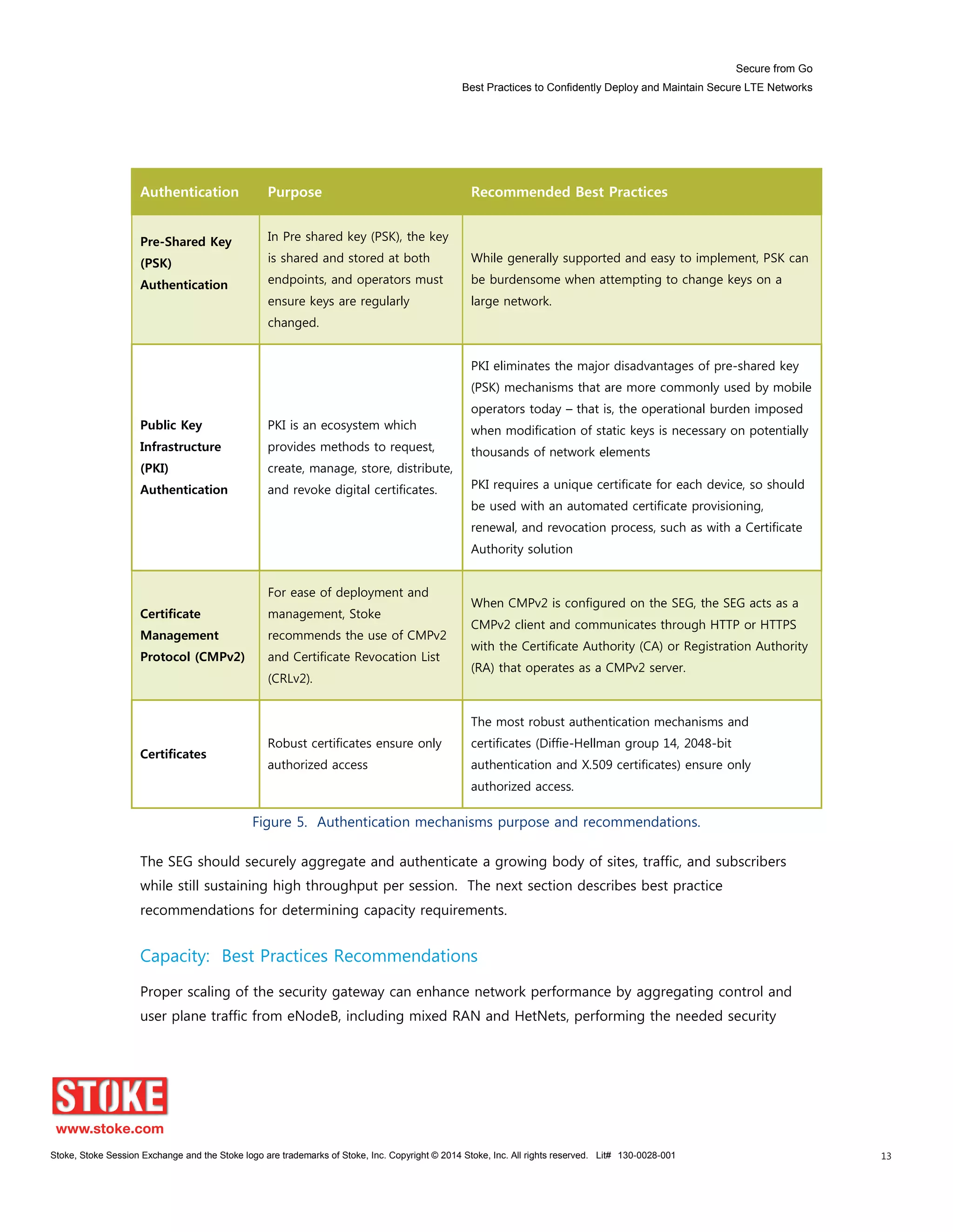 Secure from Go
Best Practices to Confidently Deploy and Maintain Secure LTE Networks
Stoke, Stoke Session Exchange and the Stoke logo are trademarks of Stoke, Inc. Copyright © 2014 Stoke, Inc. All rights reserved. Lit# 130-0028-001 13
Authentication Purpose Recommended Best Practices
Pre-Shared Key
(PSK)
Authentication
In Pre shared key (PSK), the key
is shared and stored at both
endpoints, and operators must
ensure keys are regularly
changed.
While generally supported and easy to implement, PSK can
be burdensome when attempting to change keys on a
large network.
Public Key
Infrastructure
(PKI)
Authentication
PKI is an ecosystem which
provides methods to request,
create, manage, store, distribute,
and revoke digital certificates.
PKI eliminates the major disadvantages of pre-shared key
(PSK) mechanisms that are more commonly used by mobile
operators today – that is, the operational burden imposed
when modification of static keys is necessary on potentially
thousands of network elements
PKI requires a unique certificate for each device, so should
be used with an automated certificate provisioning,
renewal, and revocation process, such as with a Certificate
Authority solution
Certificate
Management
Protocol (CMPv2)
For ease of deployment and
management, Stoke
recommends the use of CMPv2
and Certificate Revocation List
(CRLv2).
When CMPv2 is configured on the SEG, the SEG acts as a
CMPv2 client and communicates through HTTP or HTTPS
with the Certificate Authority (CA) or Registration Authority
(RA) that operates as a CMPv2 server.
Certificates
Robust certificates ensure only
authorized access
The most robust authentication mechanisms and
certificates (Diffie-Hellman group 14, 2048-bit
authentication and X.509 certificates) ensure only
authorized access.
Figure 5. Authentication mechanisms purpose and recommendations.
The SEG should securely aggregate and authenticate a growing body of sites, traffic, and subscribers
while still sustaining high throughput per session. The next section describes best practice
recommendations for determining capacity requirements.
Capacity: Best Practices Recommendations
Proper scaling of the security gateway can enhance network performance by aggregating control and
user plane traffic from eNodeB, including mixed RAN and HetNets, performing the needed security
 