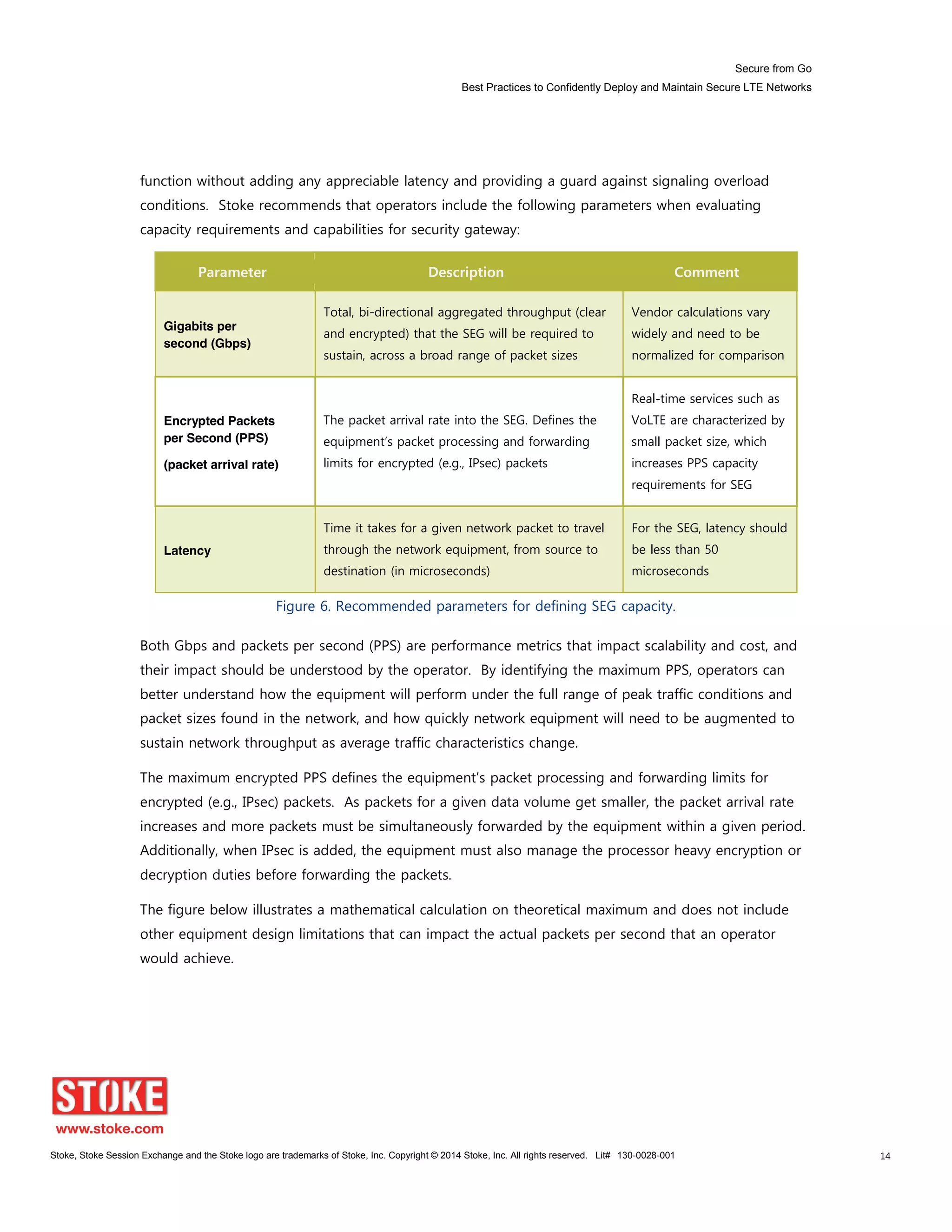 Secure from Go
Best Practices to Confidently Deploy and Maintain Secure LTE Networks
Stoke, Stoke Session Exchange and the Stoke logo are trademarks of Stoke, Inc. Copyright © 2014 Stoke, Inc. All rights reserved. Lit# 130-0028-001 14
function without adding any appreciable latency and providing a guard against signaling overload
conditions. Stoke recommends that operators include the following parameters when evaluating
capacity requirements and capabilities for security gateway:
Parameter Description Comment
Gigabits per
second (Gbps)
Total, bi-directional aggregated throughput (clear
and encrypted) that the SEG will be required to
sustain, across a broad range of packet sizes
Vendor calculations vary
widely and need to be
normalized for comparison
Encrypted Packets
per Second (PPS)
(packet arrival rate)
The packet arrival rate into the SEG. Defines the
equipment’s packet processing and forwarding
limits for encrypted (e.g., IPsec) packets
Real-time services such as
VoLTE are characterized by
small packet size, which
increases PPS capacity
requirements for SEG
Latency
Time it takes for a given network packet to travel
through the network equipment, from source to
destination (in microseconds)
For the SEG, latency should
be less than 50
microseconds
Figure 6. Recommended parameters for defining SEG capacity.
Both Gbps and packets per second (PPS) are performance metrics that impact scalability and cost, and
their impact should be understood by the operator. By identifying the maximum PPS, operators can
better understand how the equipment will perform under the full range of peak traffic conditions and
packet sizes found in the network, and how quickly network equipment will need to be augmented to
sustain network throughput as average traffic characteristics change.
The maximum encrypted PPS defines the equipment’s packet processing and forwarding limits for
encrypted (e.g., IPsec) packets. As packets for a given data volume get smaller, the packet arrival rate
increases and more packets must be simultaneously forwarded by the equipment within a given period.
Additionally, when IPsec is added, the equipment must also manage the processor heavy encryption or
decryption duties before forwarding the packets.
The figure below illustrates a mathematical calculation on theoretical maximum and does not include
other equipment design limitations that can impact the actual packets per second that an operator
would achieve.
 