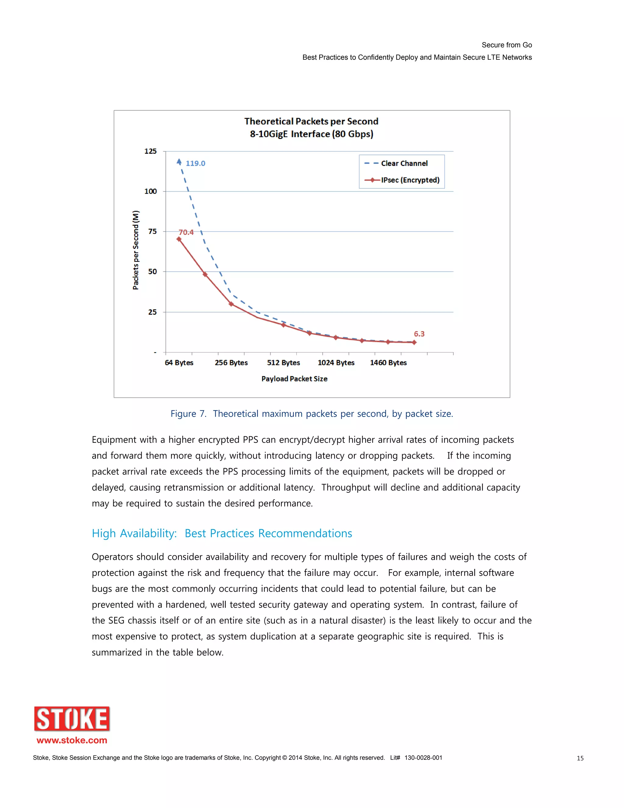 Secure from Go
Best Practices to Confidently Deploy and Maintain Secure LTE Networks
Stoke, Stoke Session Exchange and the Stoke logo are trademarks of Stoke, Inc. Copyright © 2014 Stoke, Inc. All rights reserved. Lit# 130-0028-001 15
Figure 7. Theoretical maximum packets per second, by packet size.
Equipment with a higher encrypted PPS can encrypt/decrypt higher arrival rates of incoming packets
and forward them more quickly, without introducing latency or dropping packets. If the incoming
packet arrival rate exceeds the PPS processing limits of the equipment, packets will be dropped or
delayed, causing retransmission or additional latency. Throughput will decline and additional capacity
may be required to sustain the desired performance.
High Availability: Best Practices Recommendations
Operators should consider availability and recovery for multiple types of failures and weigh the costs of
protection against the risk and frequency that the failure may occur. For example, internal software
bugs are the most commonly occurring incidents that could lead to potential failure, but can be
prevented with a hardened, well tested security gateway and operating system. In contrast, failure of
the SEG chassis itself or of an entire site (such as in a natural disaster) is the least likely to occur and the
most expensive to protect, as system duplication at a separate geographic site is required. This is
summarized in the table below.
 