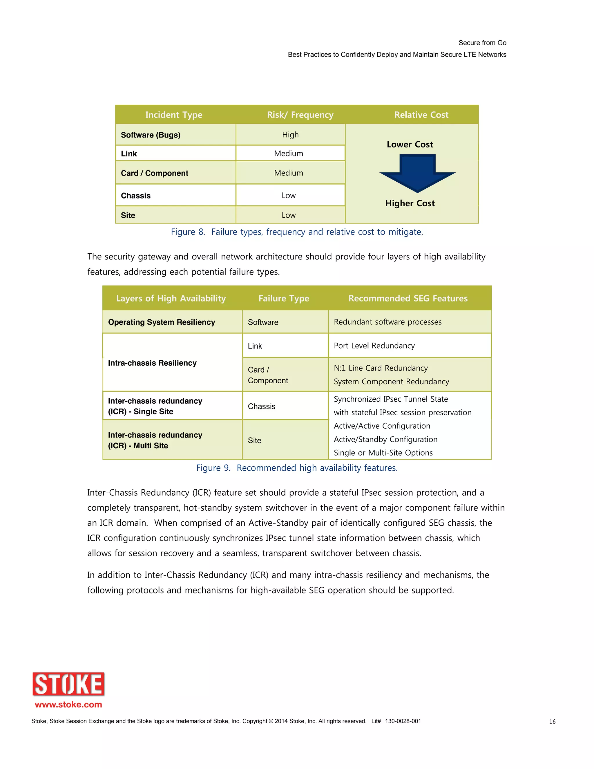 Secure from Go
Best Practices to Confidently Deploy and Maintain Secure LTE Networks
Stoke, Stoke Session Exchange and the Stoke logo are trademarks of Stoke, Inc. Copyright © 2014 Stoke, Inc. All rights reserved. Lit# 130-0028-001 16
Incident Type Risk/ Frequency Relative Cost
Software (Bugs) High
Lower Cost
Higher Cost
Link Medium
Card / Component Medium
Chassis Low
Site Low
Figure 8. Failure types, frequency and relative cost to mitigate.
The security gateway and overall network architecture should provide four layers of high availability
features, addressing each potential failure types.
Layers of High Availability Failure Type Recommended SEG Features
Operating System Resiliency Software Redundant software processes
Intra-chassis Resiliency
Link Port Level Redundancy
Card /
Component
N:1 Line Card Redundancy
System Component Redundancy
Inter-chassis redundancy
(ICR) - Single Site
Chassis
Synchronized IPsec Tunnel State
with stateful IPsec session preservation
Active/Active Configuration
Active/Standby Configuration
Single or Multi-Site Options
Inter-chassis redundancy
(ICR) - Multi Site
Site
Figure 9. Recommended high availability features.
Inter-Chassis Redundancy (ICR) feature set should provide a stateful IPsec session protection, and a
completely transparent, hot-standby system switchover in the event of a major component failure within
an ICR domain. When comprised of an Active-Standby pair of identically configured SEG chassis, the
ICR configuration continuously synchronizes IPsec tunnel state information between chassis, which
allows for session recovery and a seamless, transparent switchover between chassis.
In addition to Inter-Chassis Redundancy (ICR) and many intra-chassis resiliency and mechanisms, the
following protocols and mechanisms for high-available SEG operation should be supported.
 