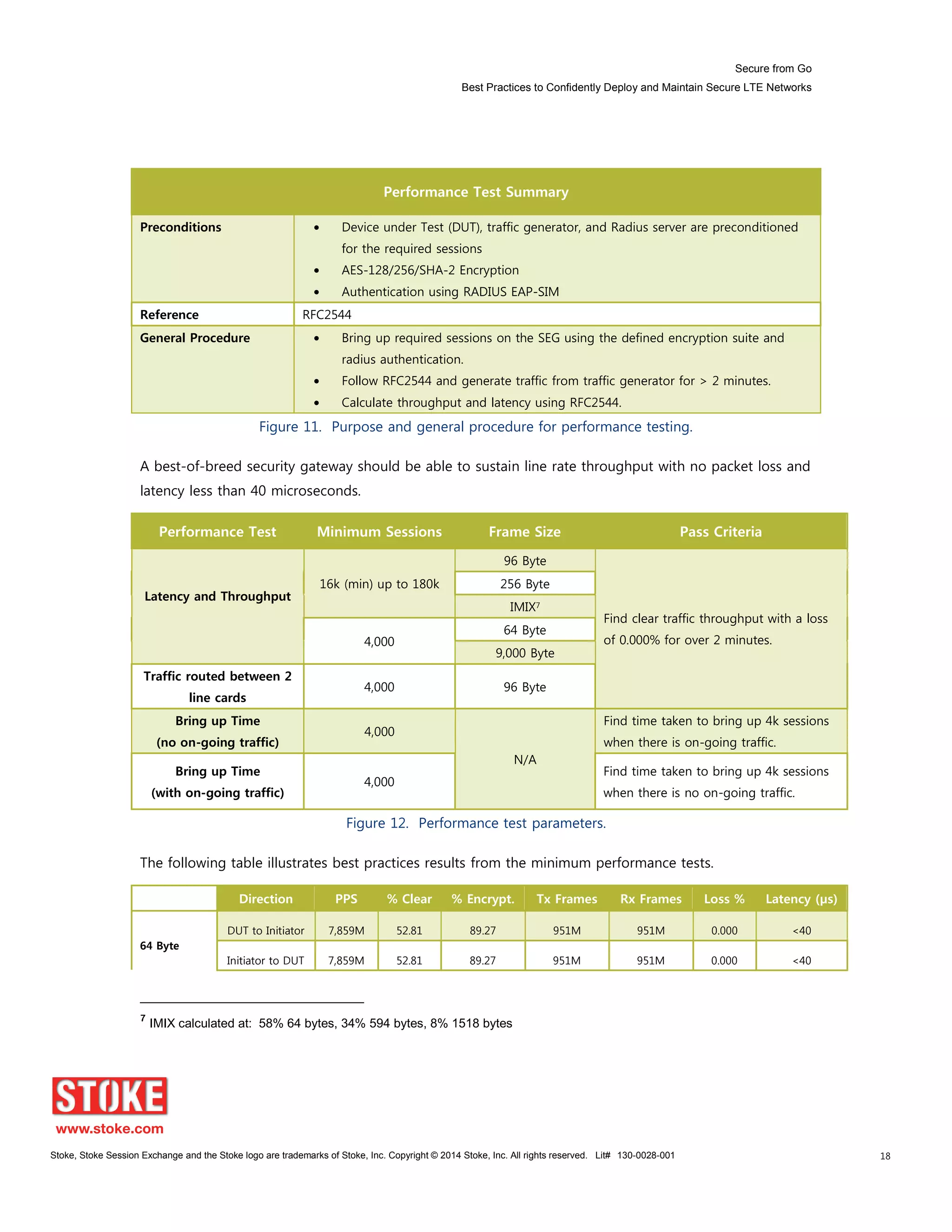 Secure from Go
Best Practices to Confidently Deploy and Maintain Secure LTE Networks
Stoke, Stoke Session Exchange and the Stoke logo are trademarks of Stoke, Inc. Copyright © 2014 Stoke, Inc. All rights reserved. Lit# 130-0028-001 18
Performance Test Summary
Preconditions Device under Test (DUT), traffic generator, and Radius server are preconditioned
for the required sessions
AES-128/256/SHA-2 Encryption
Authentication using RADIUS EAP-SIM
Reference RFC2544
General Procedure Bring up required sessions on the SEG using the defined encryption suite and
radius authentication.
Follow RFC2544 and generate traffic from traffic generator for > 2 minutes.
Calculate throughput and latency using RFC2544.
Figure 11. Purpose and general procedure for performance testing.
A best-of-breed security gateway should be able to sustain line rate throughput with no packet loss and
latency less than 40 microseconds.
Performance Test Minimum Sessions Frame Size Pass Criteria
Latency and Throughput
16k (min) up to 180k
96 Byte
Find clear traffic throughput with a loss
of 0.000% for over 2 minutes.
256 Byte
IMIX7
4,000
64 Byte
9,000 Byte
Traffic routed between 2
line cards
4,000 96 Byte
Bring up Time
(no on-going traffic)
4,000
N/A
Find time taken to bring up 4k sessions
when there is on-going traffic.
Bring up Time
(with on-going traffic)
4,000
Find time taken to bring up 4k sessions
when there is no on-going traffic.
Figure 12. Performance test parameters.
The following table illustrates best practices results from the minimum performance tests.
Frame Size Direction PPS % Clear % Encrypt. Tx Frames Rx Frames Loss % Latency (µs)
64 Byte
DUT to Initiator 7,859M 52.81 89.27 951M 951M 0.000 <40
Initiator to DUT 7,859M 52.81 89.27 951M 951M 0.000 <40
7
IMIX calculated at: 58% 64 bytes, 34% 594 bytes, 8% 1518 bytes
 