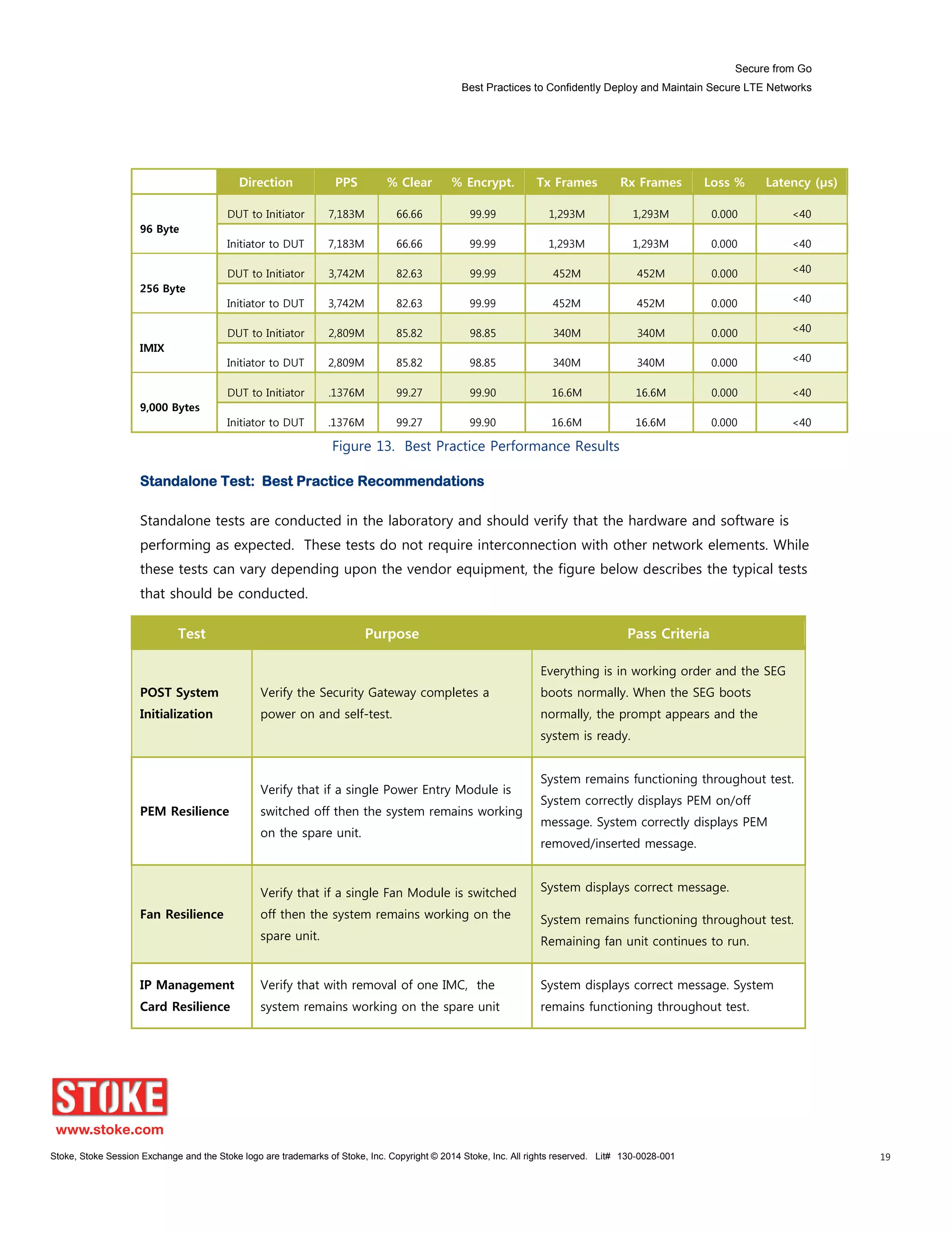 Secure from Go
Best Practices to Confidently Deploy and Maintain Secure LTE Networks
Stoke, Stoke Session Exchange and the Stoke logo are trademarks of Stoke, Inc. Copyright © 2014 Stoke, Inc. All rights reserved. Lit# 130-0028-001 19
Frame Size Direction PPS % Clear % Encrypt. Tx Frames Rx Frames Loss % Latency (µs)
96 Byte
DUT to Initiator 7,183M 66.66 99.99 1,293M 1,293M 0.000 <40
Initiator to DUT 7,183M 66.66 99.99 1,293M 1,293M 0.000 <40
256 Byte
DUT to Initiator 3,742M 82.63 99.99 452M 452M 0.000 <40
Initiator to DUT 3,742M 82.63 99.99 452M 452M 0.000 <40
IMIX
DUT to Initiator 2,809M 85.82 98.85 340M 340M 0.000 <40
Initiator to DUT 2,809M 85.82 98.85 340M 340M 0.000 <40
9,000 Bytes
DUT to Initiator .1376M 99.27 99.90 16.6M 16.6M 0.000 <40
Initiator to DUT .1376M 99.27 99.90 16.6M 16.6M 0.000 <40
Figure 13. Best Practice Performance Results
Standalone Test: Best Practice Recommendations
Standalone tests are conducted in the laboratory and should verify that the hardware and software is
performing as expected. These tests do not require interconnection with other network elements. While
these tests can vary depending upon the vendor equipment, the figure below describes the typical tests
that should be conducted.
Test Purpose Pass Criteria
POST System
Initialization
Verify the Security Gateway completes a
power on and self-test.
Everything is in working order and the SEG
boots normally. When the SEG boots
normally, the prompt appears and the
system is ready.
PEM Resilience
Verify that if a single Power Entry Module is
switched off then the system remains working
on the spare unit.
System remains functioning throughout test.
System correctly displays PEM on/off
message. System correctly displays PEM
removed/inserted message.
Fan Resilience
Verify that if a single Fan Module is switched
off then the system remains working on the
spare unit.
System displays correct message.
System remains functioning throughout test.
Remaining fan unit continues to run.
IP Management
Card Resilience
Verify that with removal of one IMC, the
system remains working on the spare unit
System displays correct message. System
remains functioning throughout test.
 