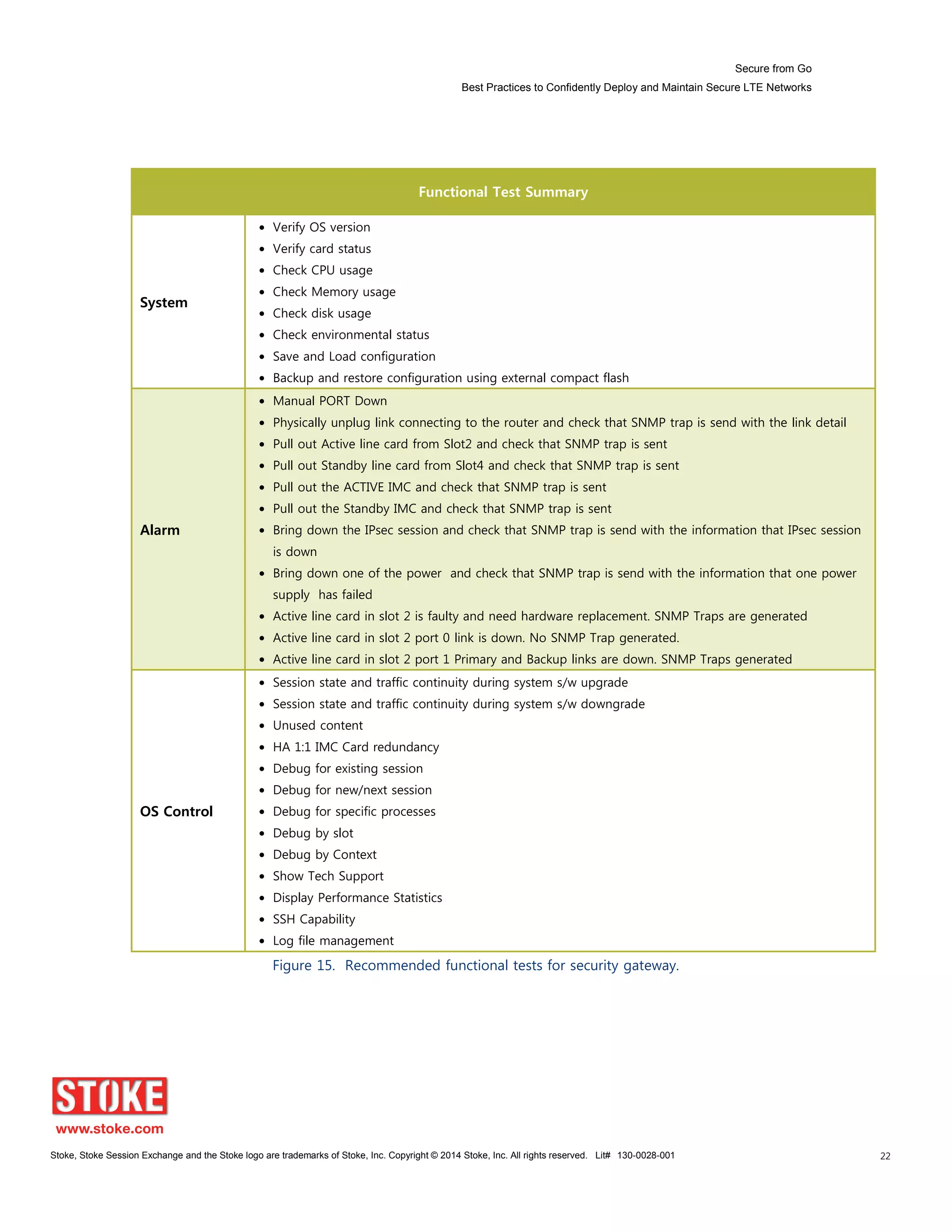 Secure from Go
Best Practices to Confidently Deploy and Maintain Secure LTE Networks
Stoke, Stoke Session Exchange and the Stoke logo are trademarks of Stoke, Inc. Copyright © 2014 Stoke, Inc. All rights reserved. Lit# 130-0028-001 22
Functional Test Summary
System
Verify OS version
Verify card status
Check CPU usage
Check Memory usage
Check disk usage
Check environmental status
Save and Load configuration
Backup and restore configuration using external compact flash
Alarm
Manual PORT Down
Physically unplug link connecting to the router and check that SNMP trap is send with the link detail
Pull out Active line card from Slot2 and check that SNMP trap is sent
Pull out Standby line card from Slot4 and check that SNMP trap is sent
Pull out the ACTIVE IMC and check that SNMP trap is sent
Pull out the Standby IMC and check that SNMP trap is sent
Bring down the IPsec session and check that SNMP trap is send with the information that IPsec session
is down
Bring down one of the power and check that SNMP trap is send with the information that one power
supply has failed
Active line card in slot 2 is faulty and need hardware replacement. SNMP Traps are generated
Active line card in slot 2 port 0 link is down. No SNMP Trap generated.
Active line card in slot 2 port 1 Primary and Backup links are down. SNMP Traps generated
OS Control
Session state and traffic continuity during system s/w upgrade
Session state and traffic continuity during system s/w downgrade
Unused content
HA 1:1 IMC Card redundancy
Debug for existing session
Debug for new/next session
Debug for specific processes
Debug by slot
Debug by Context
Show Tech Support
Display Performance Statistics
SSH Capability
Log file management
Figure 15. Recommended functional tests for security gateway.
 