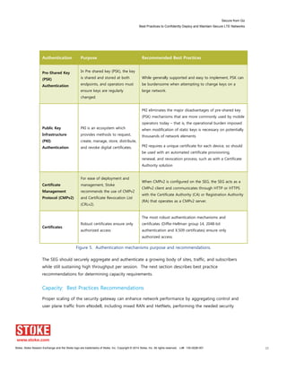 Secure from Go
Best Practices to Confidently Deploy and Maintain Secure LTE Networks
Stoke, Stoke Session Exchange and the Stoke logo are trademarks of Stoke, Inc. Copyright © 2014 Stoke, Inc. All rights reserved. Lit# 130-0028-001 13
Authentication Purpose Recommended Best Practices
Pre-Shared Key
(PSK)
Authentication
In Pre shared key (PSK), the key
is shared and stored at both
endpoints, and operators must
ensure keys are regularly
changed.
While generally supported and easy to implement, PSK can
be burdensome when attempting to change keys on a
large network.
Public Key
Infrastructure
(PKI)
Authentication
PKI is an ecosystem which
provides methods to request,
create, manage, store, distribute,
and revoke digital certificates.
PKI eliminates the major disadvantages of pre-shared key
(PSK) mechanisms that are more commonly used by mobile
operators today – that is, the operational burden imposed
when modification of static keys is necessary on potentially
thousands of network elements
PKI requires a unique certificate for each device, so should
be used with an automated certificate provisioning,
renewal, and revocation process, such as with a Certificate
Authority solution
Certificate
Management
Protocol (CMPv2)
For ease of deployment and
management, Stoke
recommends the use of CMPv2
and Certificate Revocation List
(CRLv2).
When CMPv2 is configured on the SEG, the SEG acts as a
CMPv2 client and communicates through HTTP or HTTPS
with the Certificate Authority (CA) or Registration Authority
(RA) that operates as a CMPv2 server.
Certificates
Robust certificates ensure only
authorized access
The most robust authentication mechanisms and
certificates (Diffie-Hellman group 14, 2048-bit
authentication and X.509 certificates) ensure only
authorized access.
Figure 5. Authentication mechanisms purpose and recommendations.
The SEG should securely aggregate and authenticate a growing body of sites, traffic, and subscribers
while still sustaining high throughput per session. The next section describes best practice
recommendations for determining capacity requirements.
Capacity: Best Practices Recommendations
Proper scaling of the security gateway can enhance network performance by aggregating control and
user plane traffic from eNodeB, including mixed RAN and HetNets, performing the needed security
 