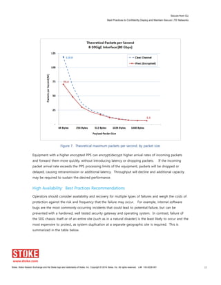 Secure from Go
Best Practices to Confidently Deploy and Maintain Secure LTE Networks
Stoke, Stoke Session Exchange and the Stoke logo are trademarks of Stoke, Inc. Copyright © 2014 Stoke, Inc. All rights reserved. Lit# 130-0028-001 15
Figure 7. Theoretical maximum packets per second, by packet size.
Equipment with a higher encrypted PPS can encrypt/decrypt higher arrival rates of incoming packets
and forward them more quickly, without introducing latency or dropping packets. If the incoming
packet arrival rate exceeds the PPS processing limits of the equipment, packets will be dropped or
delayed, causing retransmission or additional latency. Throughput will decline and additional capacity
may be required to sustain the desired performance.
High Availability: Best Practices Recommendations
Operators should consider availability and recovery for multiple types of failures and weigh the costs of
protection against the risk and frequency that the failure may occur. For example, internal software
bugs are the most commonly occurring incidents that could lead to potential failure, but can be
prevented with a hardened, well tested security gateway and operating system. In contrast, failure of
the SEG chassis itself or of an entire site (such as in a natural disaster) is the least likely to occur and the
most expensive to protect, as system duplication at a separate geographic site is required. This is
summarized in the table below.
 