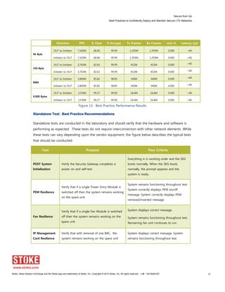 Secure from Go
Best Practices to Confidently Deploy and Maintain Secure LTE Networks
Stoke, Stoke Session Exchange and the Stoke logo are trademarks of Stoke, Inc. Copyright © 2014 Stoke, Inc. All rights reserved. Lit# 130-0028-001 19
Frame Size Direction PPS % Clear % Encrypt. Tx Frames Rx Frames Loss % Latency (µs)
96 Byte
DUT to Initiator 7,183M 66.66 99.99 1,293M 1,293M 0.000 <40
Initiator to DUT 7,183M 66.66 99.99 1,293M 1,293M 0.000 <40
256 Byte
DUT to Initiator 3,742M 82.63 99.99 452M 452M 0.000 <40
Initiator to DUT 3,742M 82.63 99.99 452M 452M 0.000 <40
IMIX
DUT to Initiator 2,809M 85.82 98.85 340M 340M 0.000 <40
Initiator to DUT 2,809M 85.82 98.85 340M 340M 0.000 <40
9,000 Bytes
DUT to Initiator .1376M 99.27 99.90 16.6M 16.6M 0.000 <40
Initiator to DUT .1376M 99.27 99.90 16.6M 16.6M 0.000 <40
Figure 13. Best Practice Performance Results
Standalone Test: Best Practice Recommendations
Standalone tests are conducted in the laboratory and should verify that the hardware and software is
performing as expected. These tests do not require interconnection with other network elements. While
these tests can vary depending upon the vendor equipment, the figure below describes the typical tests
that should be conducted.
Test Purpose Pass Criteria
POST System
Initialization
Verify the Security Gateway completes a
power on and self-test.
Everything is in working order and the SEG
boots normally. When the SEG boots
normally, the prompt appears and the
system is ready.
PEM Resilience
Verify that if a single Power Entry Module is
switched off then the system remains working
on the spare unit.
System remains functioning throughout test.
System correctly displays PEM on/off
message. System correctly displays PEM
removed/inserted message.
Fan Resilience
Verify that if a single Fan Module is switched
off then the system remains working on the
spare unit.
System displays correct message.
System remains functioning throughout test.
Remaining fan unit continues to run.
IP Management
Card Resilience
Verify that with removal of one IMC, the
system remains working on the spare unit
System displays correct message. System
remains functioning throughout test.
 