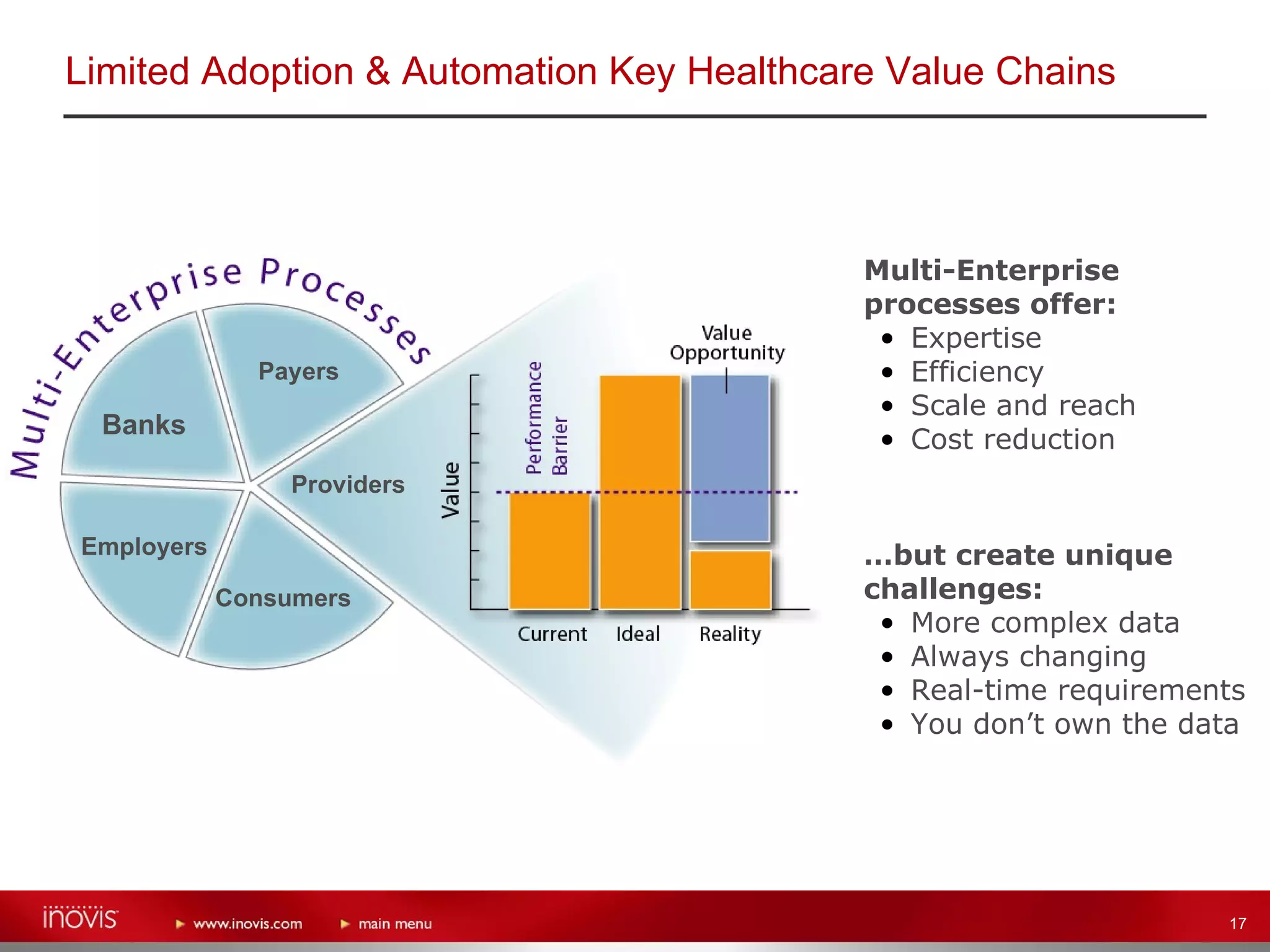 Limited Adoption & Automation Key Healthcare Value Chains Payers Consumers Employers Providers Banks Multi-Enterprise processes offer: Expertise Efficiency Scale and reach Cost reduction … but create unique challenges: More complex data Always changing Real-time requirements You don’t own the data 