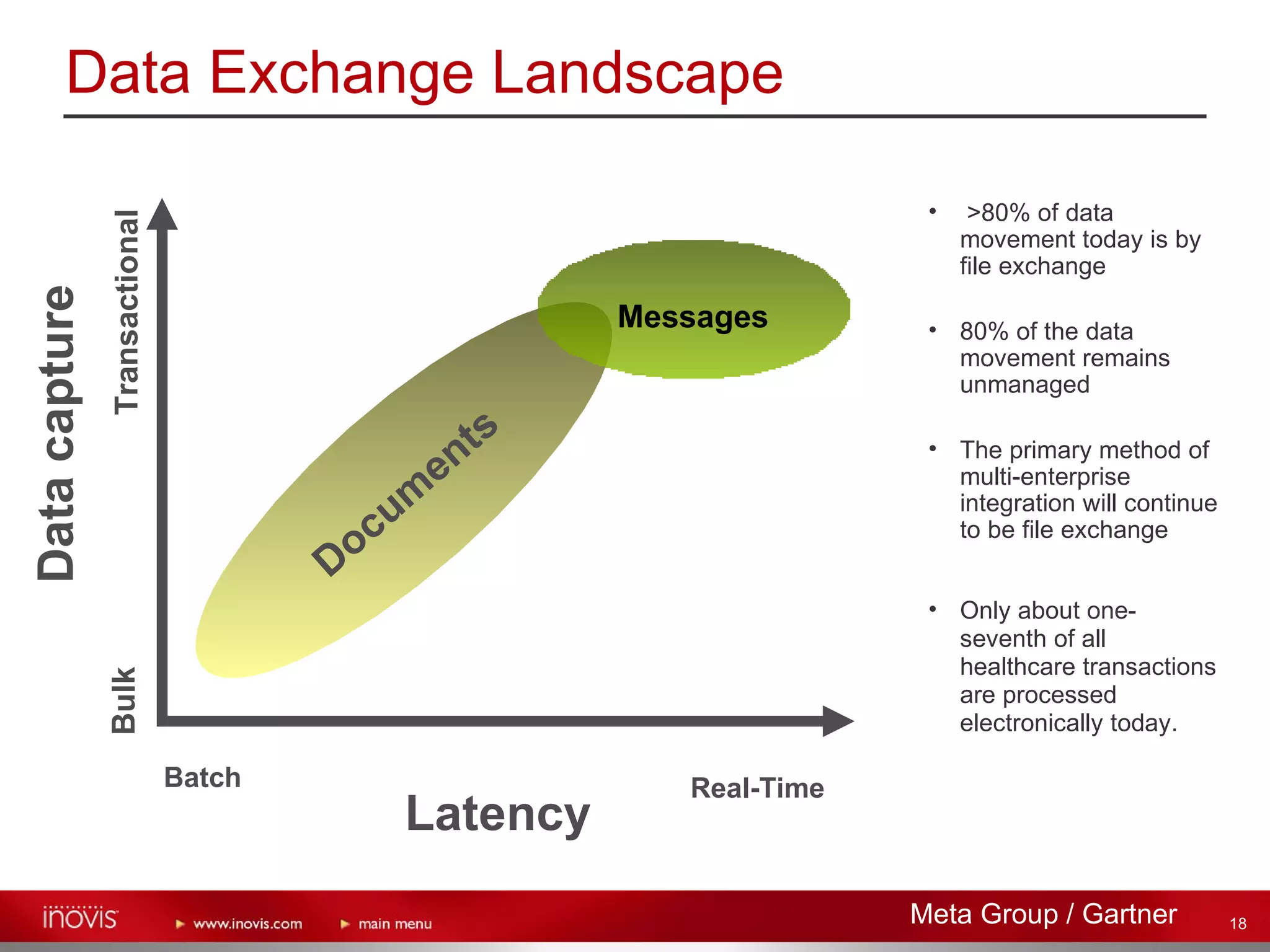 Data Exchange Landscape Latency Data capture Batch Real-Time Bulk Transactional Documents Messages >80% of data movement today is by file exchange  80% of the data movement remains unmanaged The primary method of multi-enterprise integration will continue to be file exchange   Only about one-seventh of all healthcare transactions are processed electronically today. Meta Group / Gartner 