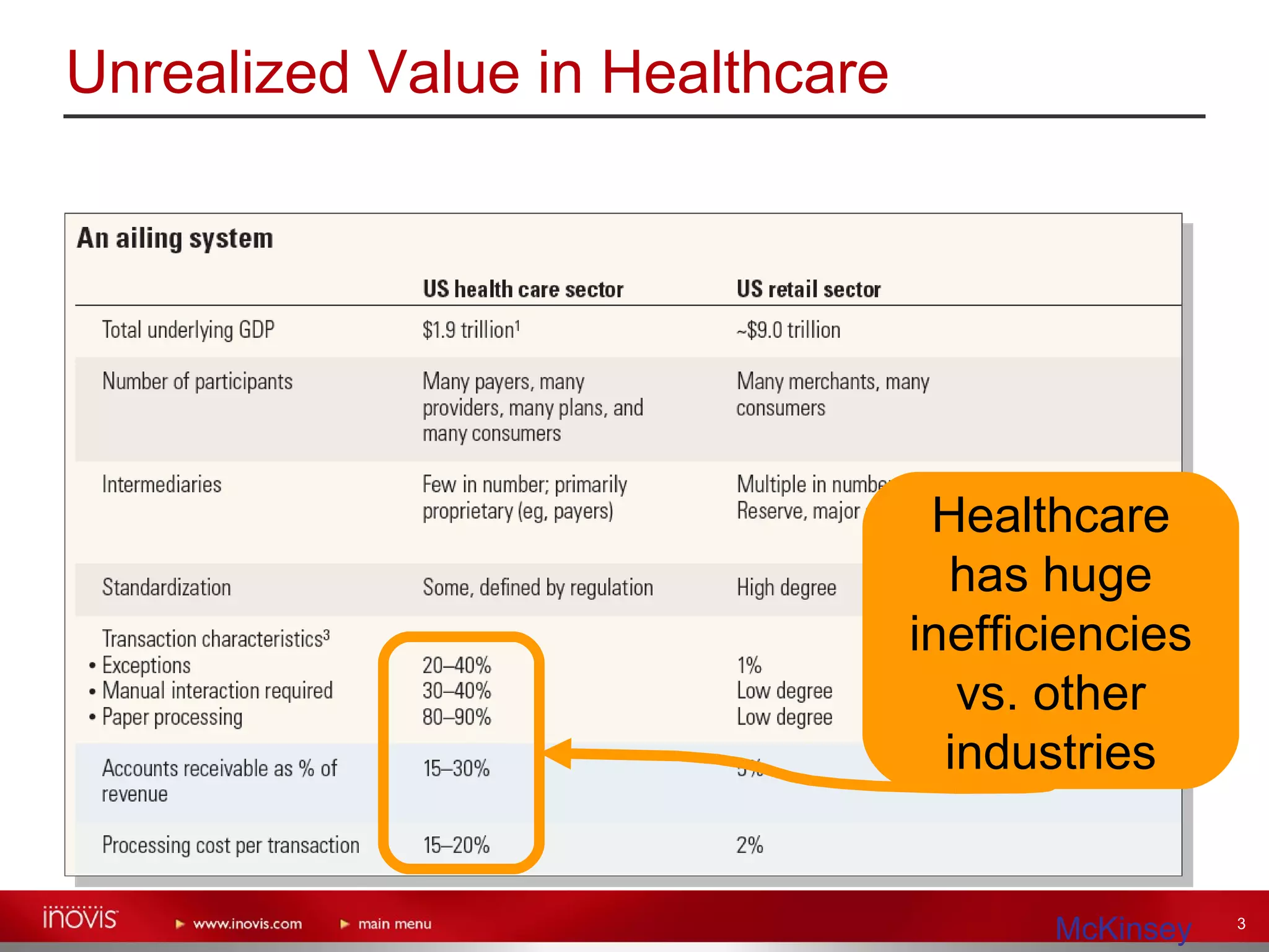 Unrealized Value in Healthcare Healthcare has huge inefficiencies vs. other industries McKinsey 