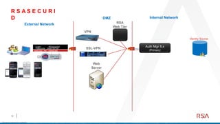 Rsa Passcode SecureID RSA, Multifactor Authentication | PPTX