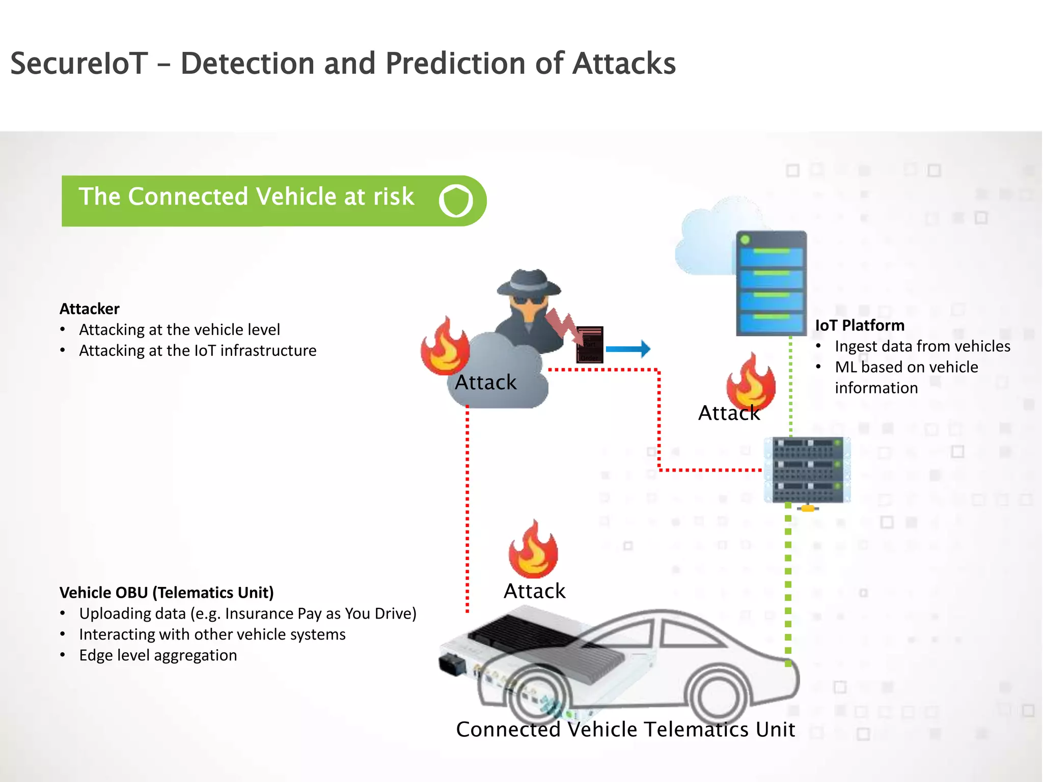 SecureIoT – Detection and Prediction of Attacks
The Connected Vehicle at risk
Part
Order
Attack
Attack
Attacker
• Attacking at the vehicle level
• Attacking at the IoT infrastructure
Connected Vehicle Telematics Unit
Attack
Vehicle OBU (Telematics Unit)
• Uploading data (e.g. Insurance Pay as You Drive)
• Interacting with other vehicle systems
• Edge level aggregation
IoT Platform
• Ingest data from vehicles
• ML based on vehicle
information
 