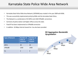 Text
Karnataka State Police Wide Area Network
Type of Network Number of
Links at
Initiation
Number of
Links at
Present
MPLS 39 45
VPNoBB 1350 1458
ILL 2 2
• Karnataka State Police Wide Area Network, (KSPWAN) was created in the year 2009 with BSNL
• This was successfully implemented jointly by BSNL and the Karnataka State Police.
• This Network is a combination of 45 MPLS and 1458 VPNoBB connections
• Connects all police station and higher offices across the state.
• Fixed IP has been implemented on VPNoBB connection
• In addition 16 Mbps Internet leased line has also been provided.
10
Mbps
16
Mbps
32
Mbps
45
Mbps
DC Aggregation Bandwidth
Up-gradation
 