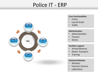 Core Functionalities
• Crime
• Law & Order
• Traffic
Administration
• Administration
• Finance
• Stores
Ancillary support
• Armed Reserve
• Motor Transport
• Training
Technical Modules
• Wireless
• Forensic Science
• Laboratory
Police IT - ERP
11
Modules
64
Roles
522
Screen
417
Reports MIS
 