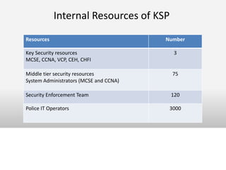 Text
Internal Resources of KSP
Resources Number
Key Security resources
MCSE, CCNA, VCP, CEH, CHFI
3
Middle tier security resources
System Administrators (MCSE and CCNA)
75
Security Enforcement Team 120
Police IT Operators 3000
 