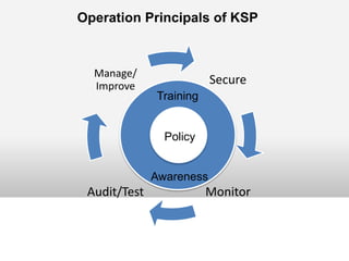 Text
Operation Principals of KSP
Secure
MonitorAudit/Test
Manage/
Improve
Policy
Training
Awareness
 
