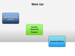 Safe and Seurece
Internet
Forensic Rediness
Security
Awereness
Program.
Wish list
 