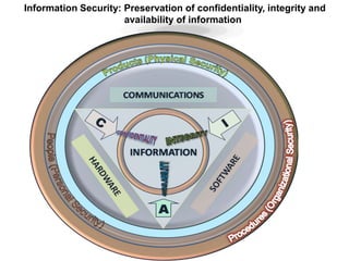 Information Security: Preservation of confidentiality, integrity and
availability of information
 