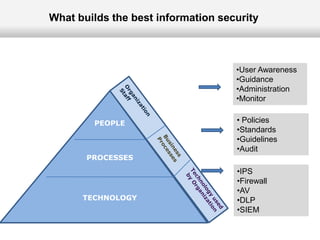 Text
PEOPLE
PROCESSES
TECHNOLOGY
•User Awareness
•Guidance
•Administration
•Monitor
• Policies
•Standards
•Guidelines
•Audit
•IPS
•Firewall
•AV
•DLP
•SIEM
What builds the best information security
 