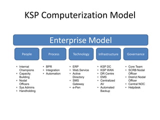 KSP Computerization Model
Enterprise Model
People Process Technology Infrastructure Governance
• Internal
Champions
• Capacity
Building
• Nodal
Officers
• Sys Admins
• Handholding
• BPR
• Integration
• Automation
• ERP
• Web Service
• Active
Directory
• SMS
Gateway
• e-Pen
• KSP DC
• KSP WAN
• DR Centre
• EMS
• Centralized
AV
• Automated
Backup
• Core Team
• SCRB Nodal
Officer
• District Nodal
Officer
• Central NOC
• Helpdesk
 