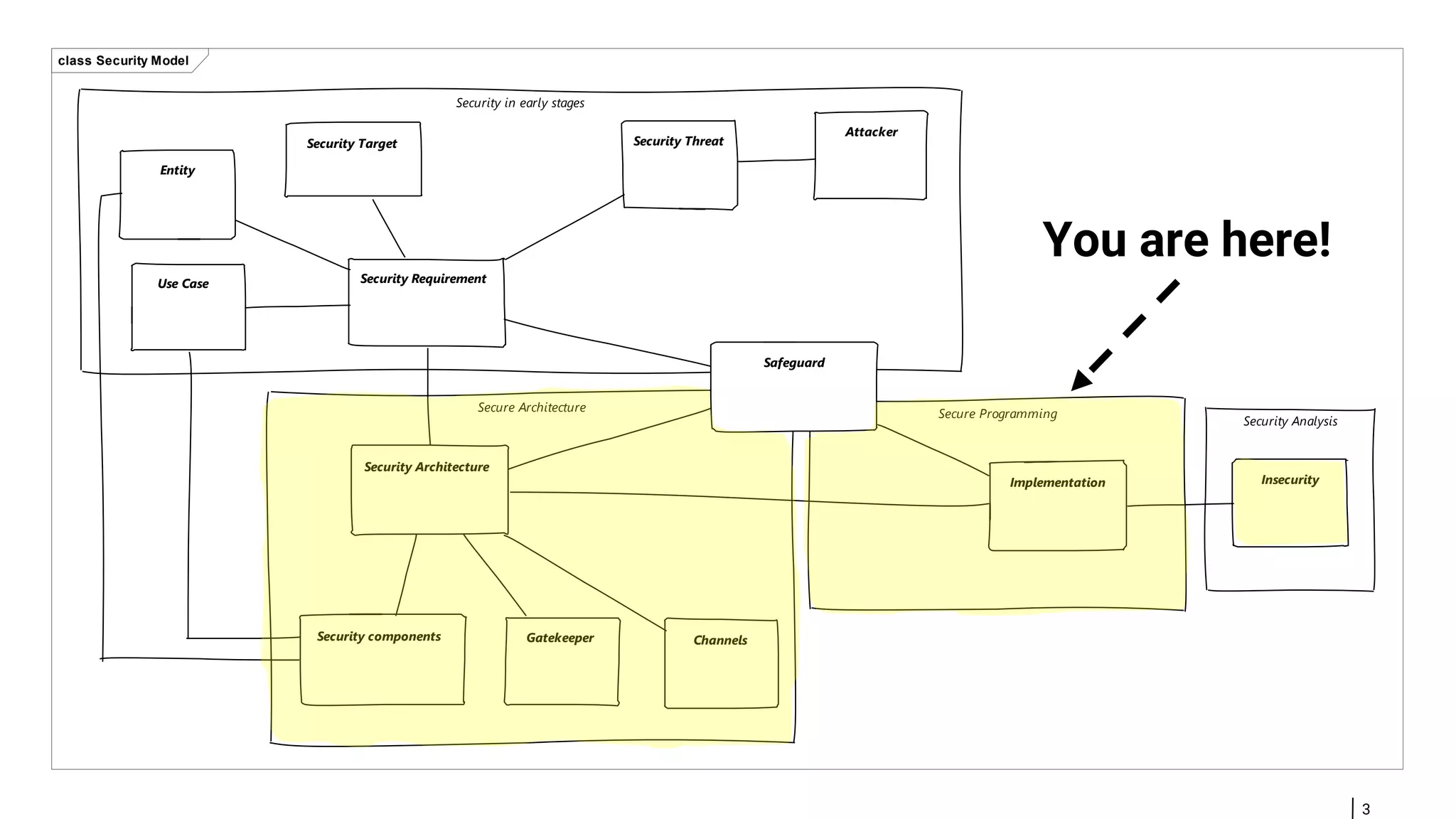 class Security Model Security in early stages Security Analysis Secure ProgrammingSecure Architecture Security Target Security Requirement Security Threat Attacker Security Architecture Use Case Entity Safeguard Implementation Security components Gatekeeper Channels Insecurity 3 You are here! 