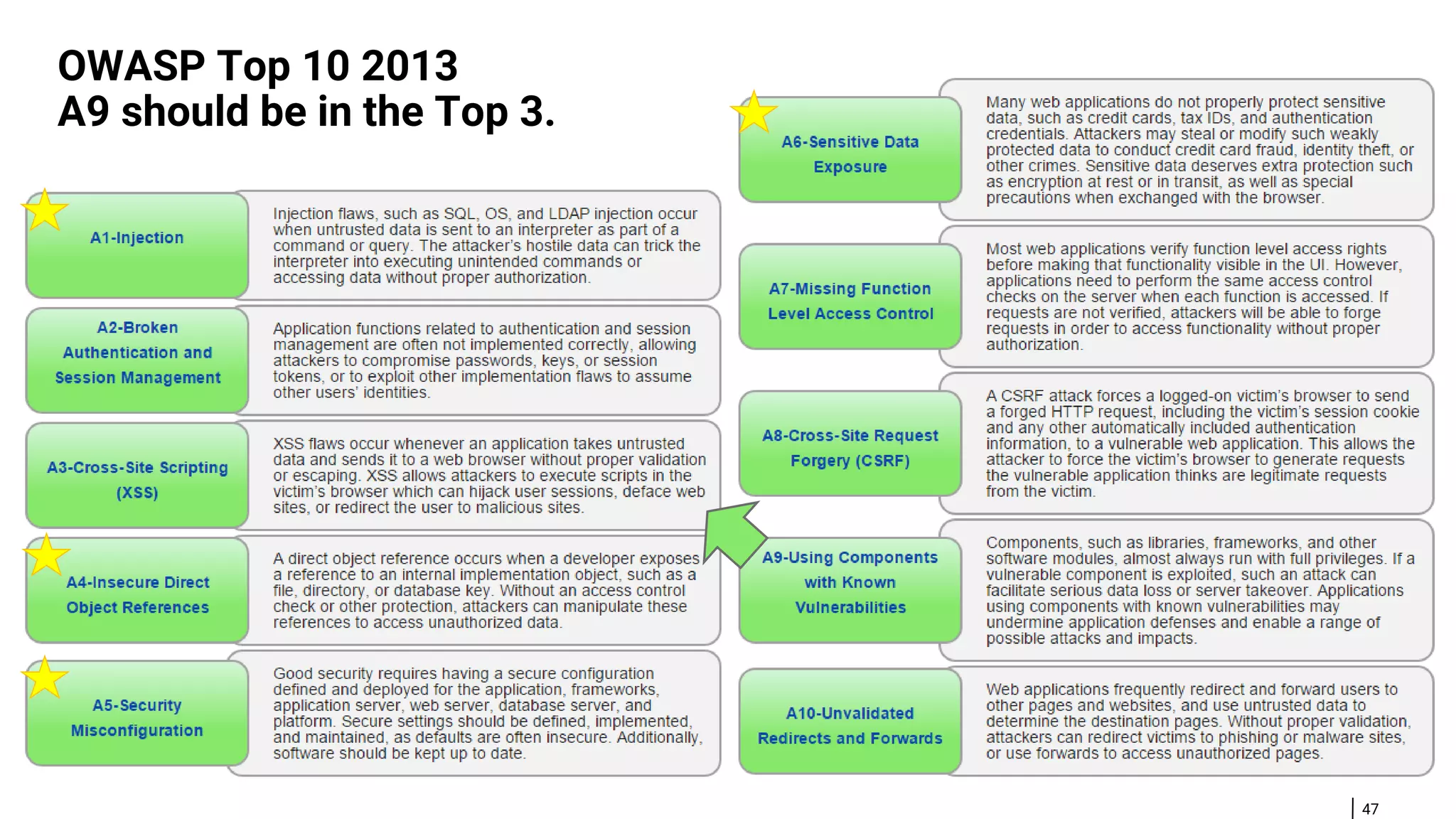 47 OWASP Top 10 2013 A9 should be in the Top 3. 