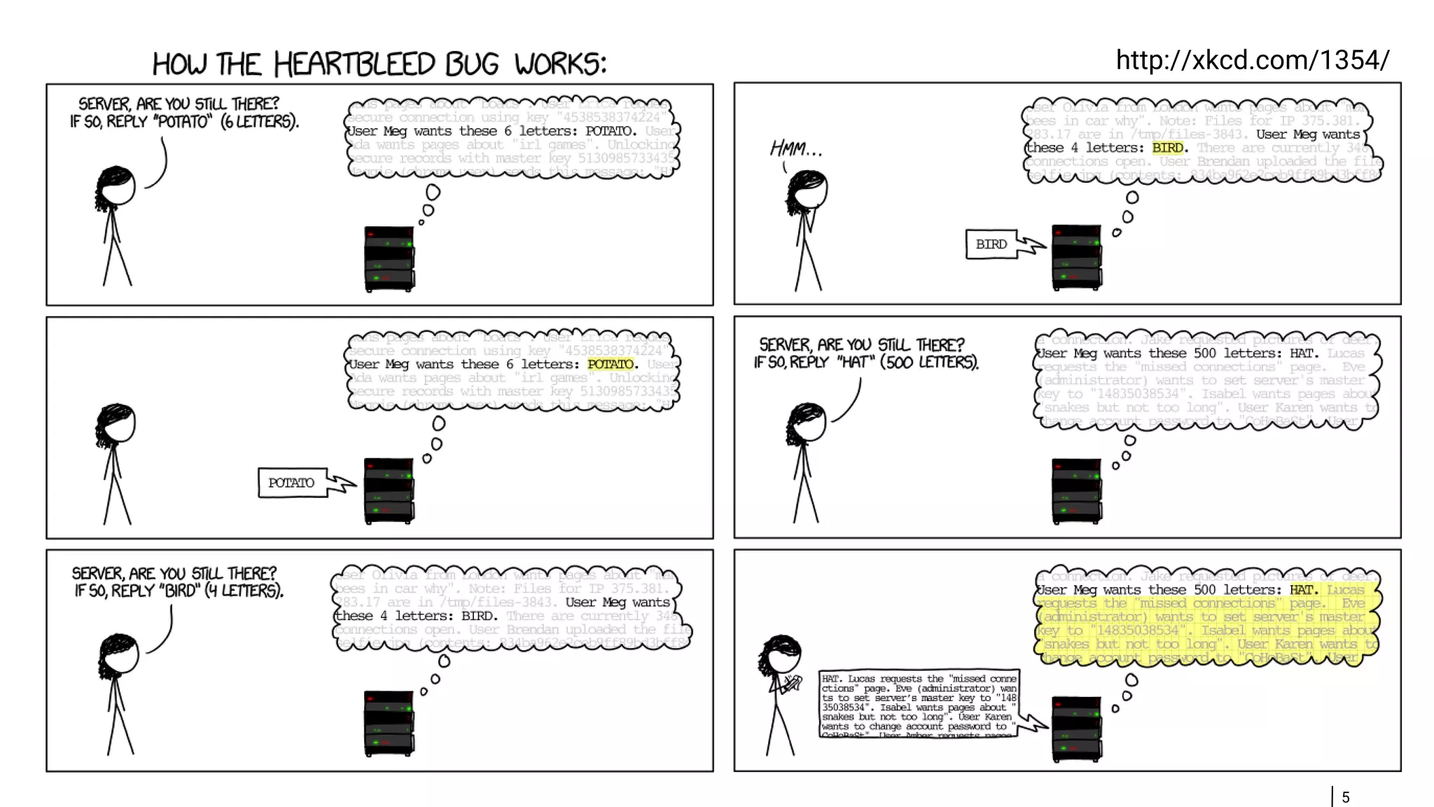 5 How the Heartbleed Bug Works http://xkcd.com/1354/ 