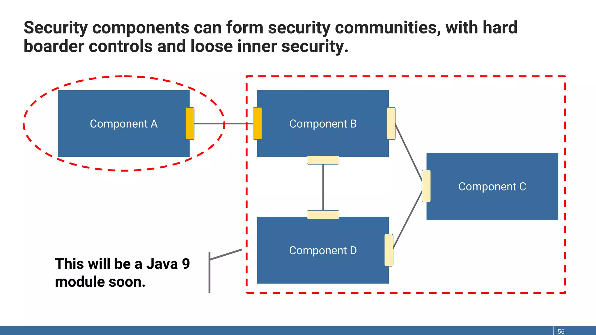 Security components can form security communities, with hard boarder controls and loose inner security. 56 Component A Component B Component D Component C This will be a Java 9 module soon. 
