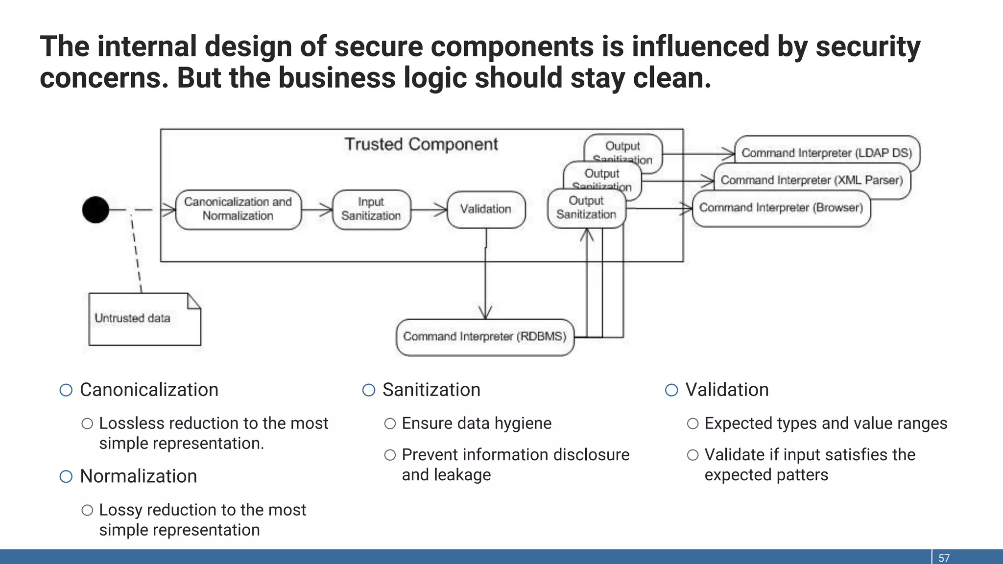 The internal design of secure components is influenced by security concerns. But the business logic should stay clean. 57 o Validation o Expected types and value ranges o Validate if input satisfies the expected patters o Canonicalization o Lossless reduction to the most simple representation. o Normalization o Lossy reduction to the most simple representation o Sanitization o Ensure data hygiene o Prevent information disclosure and leakage 