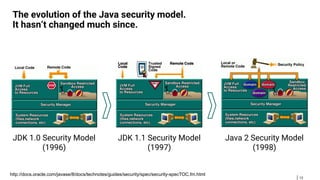 12
The evolution of the Java security model.
It hasn‘t changed much since.
JDK 1.0 Security Model
(1996)
JDK 1.1 Security Model
(1997)
Java 2 Security Model
(1998)
http://docs.oracle.com/javase/8/docs/technotes/guides/security/spec/security-specTOC.fm.html
 