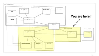 class Security Model
Security in early stages
Security Analysis
Secure ProgrammingSecure Architecture
Security Target
Security Requirement
Security Threat
Attacker
Security Architecture
Use Case
Entity
Safeguard
Implementation
Security components Gatekeeper Channels
Insecurity
3
You are here!
 