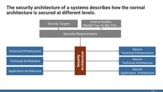 The security architecture of a systems describes how the normal
architecture is secured at different levels.
54
Technical Infrastructure
Technical Architecture
Secure
Technical Infrastructure
Secure
Technical Architecture
Security Requirements
Security Targets
Externe Quellen:
OWASP Top 10, BSI, PSA, …
Application Architecture
Secure
Application Architecture
Security
Architecture
 