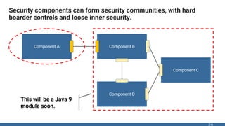 Security components can form security communities, with hard
boarder controls and loose inner security.
56
Component A Component B
Component D
Component C
This will be a Java 9
module soon.
 