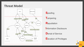 Secure Keystone Deployment
12
Spoofing
Tampering
Repudiation
Information Disclosure
Denial of Service
Elevation of Privileges
Threat Model
 