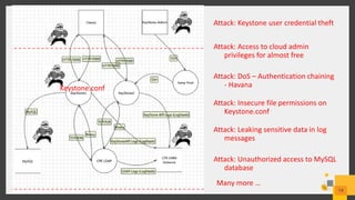 Secure Keystone Deployment
14
Attack: Keystone user credential theft
Attack: Insecure file permissions on
Keystone.conf
Keystone.conf
Attack: Access to cloud admin
privileges for almost free
Attack: Leaking sensitive data in log
messages
Attack: DoS – Authentication chaining
- Havana
Attack: Unauthorized access to MySQL
database
Many more …
 