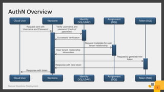 AuthN Overview
Secure Keystone Deployment
5
Cloud User
Cloud User
Identity
(SQL/LDAP)
Keystone
Token (SQL)
Identity
(SQL/LDAP)
Keystone
Token (SQL)
Request sent with
Username and Password
Verify username and
password (hash of
password)
Successful verification
Request metadata for user
tenant relationship
Assignment
(SQL)
Assignment
(SQL)
User tenant relationship
information
Request to generate new
token
Response with new token
Response with token
 