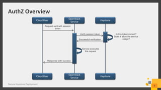 AuthZ Overview
Secure Keystone Deployment
6
Cloud User
Cloud User Keystone
OpenStack
Service
Keystone
OpenStack
Service
Request sent with session
token
Verify session token
Successful verification
Is this token correct?
Does it allow the service
usage?
Service executes
the request
Response with success
 