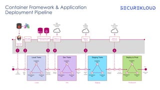 Container Framework & Application
Deployment Pipeline
 
