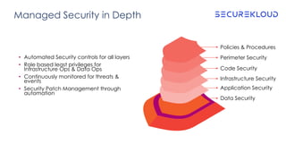 • Automated Security controls for all layers
• Role based least privileges for
Infrastructure Ops & Data Ops
• Continuousl...